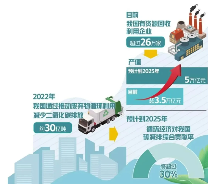 回收循環(huán)利用趨勢(shì)與機(jī)遇